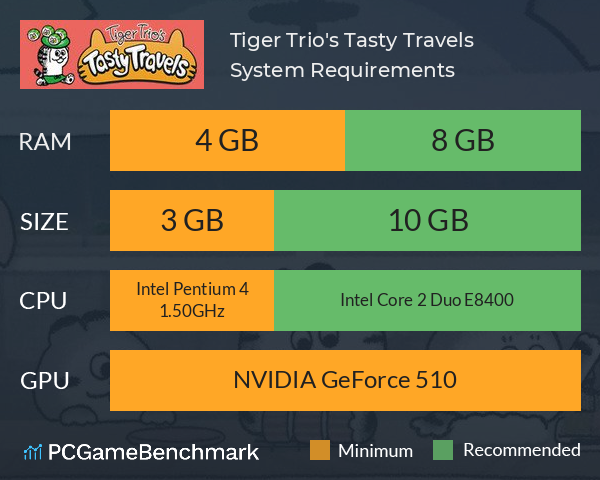 Tiger Trio's Tasty Travels System Requirements PC Graph - Can I Run Tiger Trio's Tasty Travels