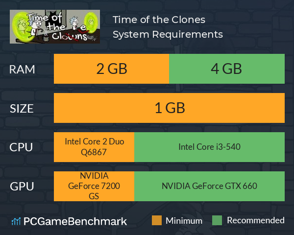 Time of the Clones System Requirements PC Graph - Can I Run Time of the Clones Time of the Clones System Requirements PC Graph - Can I Run Time of the Clones