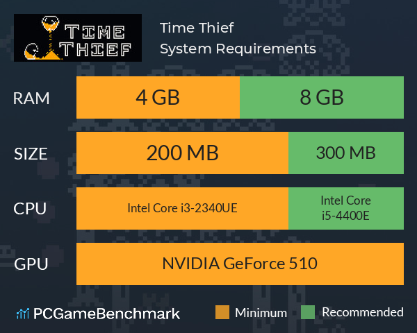 Time Thief System Requirements PC Graph - Can I Run Time Thief Time Thief System Requirements PC Graph - Can I Run Time Thief