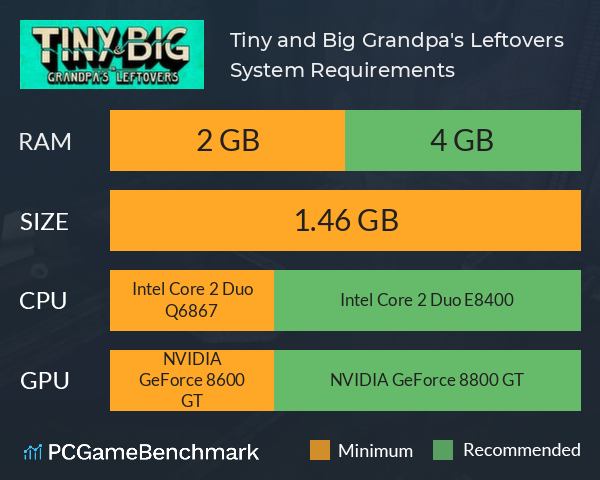 Tiny and Big: Grandpa's Leftovers System Requirements PC Graph - Can I Run Tiny and Big: Grandpa's Leftovers Tiny and Big: Grandpa's Leftovers System Requirements PC Graph - Can I Run Tiny and Big: Grandpa's Leftovers