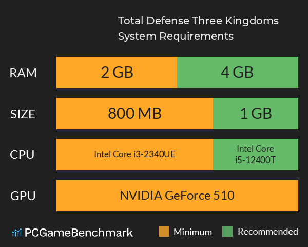 Total Defense: Three Kingdoms System Requirements PC Graph - Can I Run Total Defense: Three Kingdoms Total Defense: Three Kingdoms System Requirements PC Graph - Can I Run Total Defense: Three Kingdoms