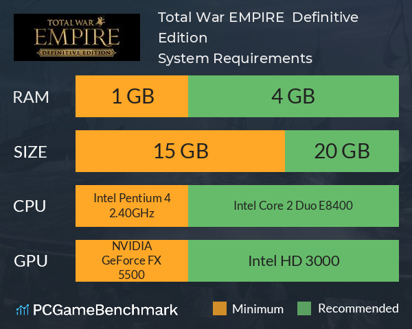 Total War: EMPIRE – Definitive Edition System Requirements PC Graph - Can I Run Total War: EMPIRE – Definitive Edition