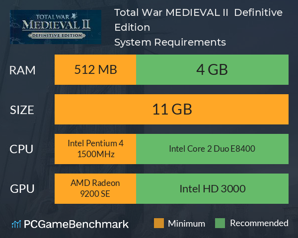 Total War: MEDIEVAL II – Definitive Edition System Requirements PC Graph - Can I Run Total War: MEDIEVAL II – Definitive Edition