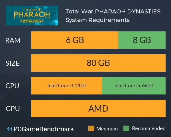 Total War: PHARAOH DYNASTIES System Requirements PC Graph - Can I Run Total War: PHARAOH DYNASTIES Total War: PHARAOH DYNASTIES System Requirements PC Graph - Can I Run Total War: PHARAOH DYNASTIES