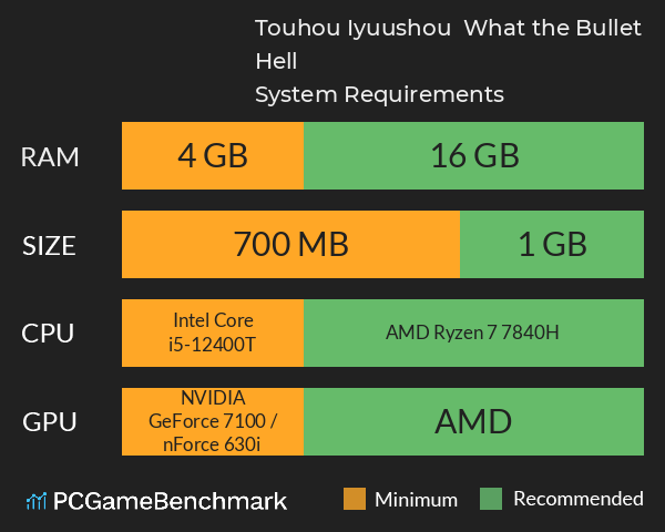 Touhou Iyuushou ~ What the Bullet Hell?! System Requirements PC Graph - Can I Run Touhou Iyuushou ~ What the Bullet Hell?! Touhou Iyuushou ~ What the Bullet Hell?! System Requirements PC Graph - Can I Run Touhou Iyuushou ~ What the Bullet Hell?!