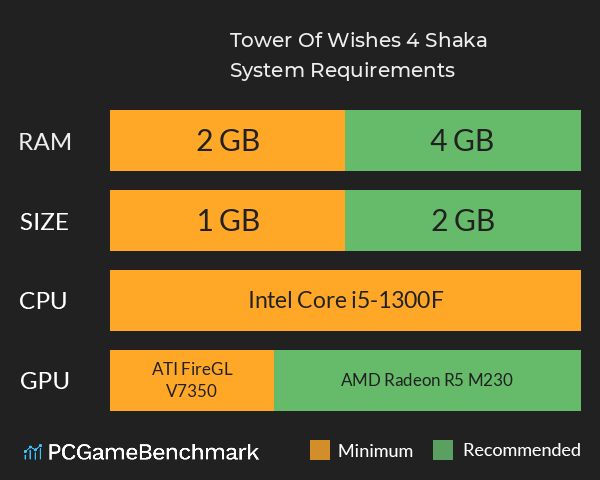 Tower Of Wishes 4: Shaka System Requirements PC Graph - Can I Run Tower Of Wishes 4: Shaka Tower Of Wishes 4: Shaka System Requirements PC Graph - Can I Run Tower Of Wishes 4: Shaka