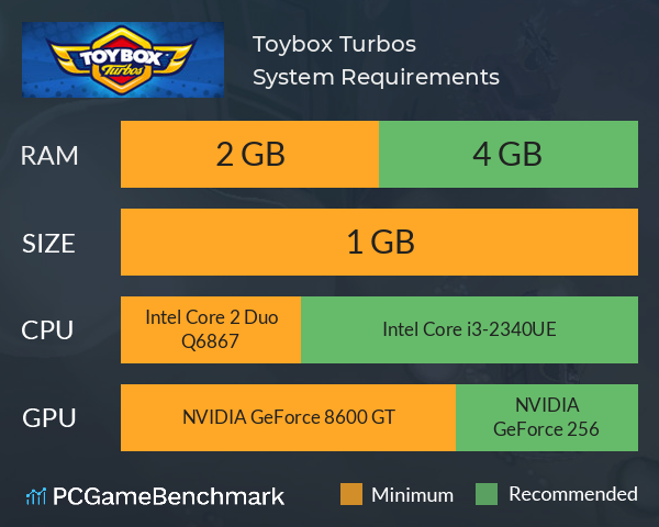 Toybox Turbos System Requirements PC Graph - Can I Run Toybox Turbos Toybox Turbos System Requirements PC Graph - Can I Run Toybox Turbos