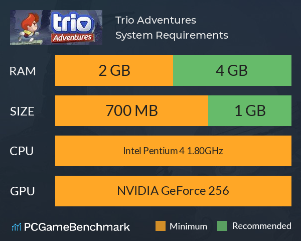 Trio Adventures System Requirements PC Graph - Can I Run Trio Adventures Trio Adventures System Requirements PC Graph - Can I Run Trio Adventures