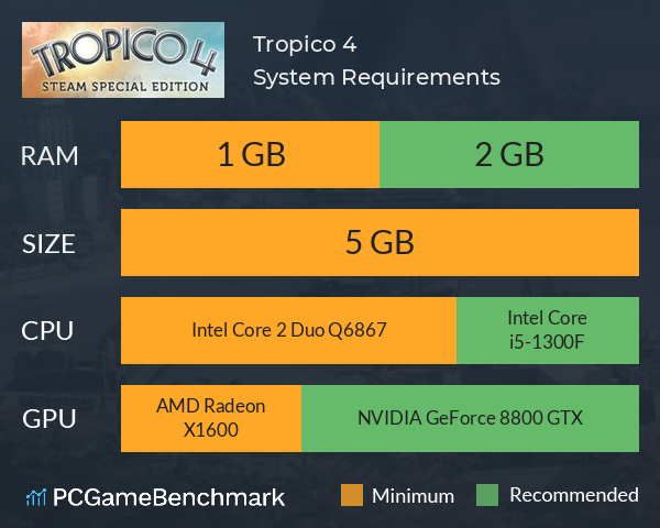 Tropico 4 System Requirements PC Graph - Can I Run Tropico 4 Tropico 4 System Requirements PC Graph - Can I Run Tropico 4