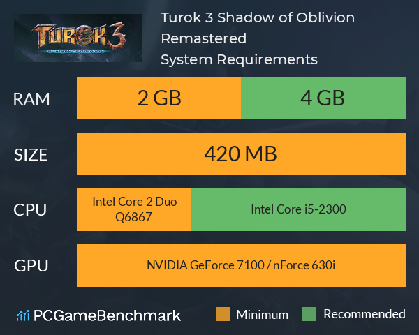 Turok 3: Shadow of Oblivion Remastered System Requirements PC Graph - Can I Run Turok 3: Shadow of Oblivion Remastered