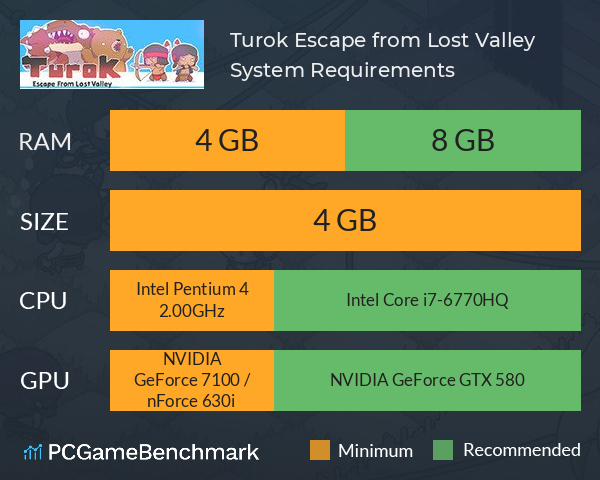 Turok: Escape from Lost Valley System Requirements PC Graph - Can I Run Turok: Escape from Lost Valley Turok: Escape from Lost Valley System Requirements PC Graph - Can I Run Turok: Escape from Lost Valley