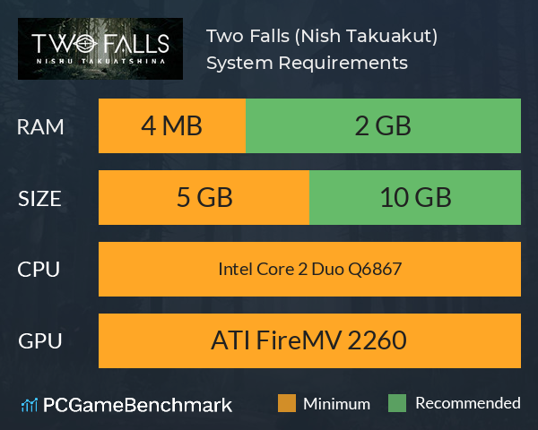 Two Falls (Nish Takuakut) System Requirements PC Graph - Can I Run Two Falls (Nish Takuakut)