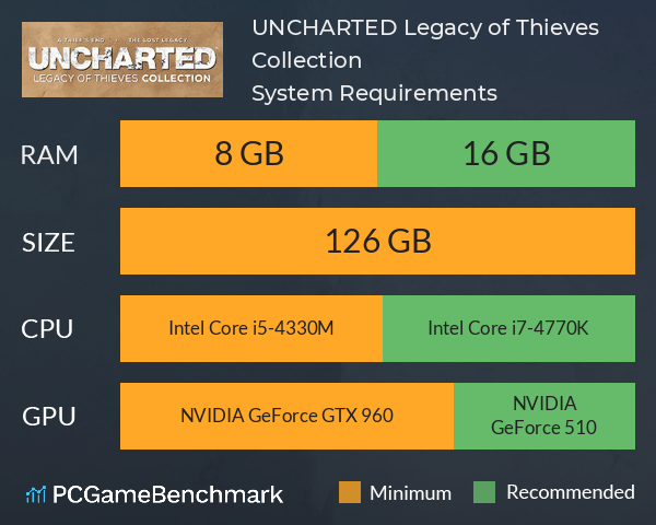 UNCHARTED™: Legacy of Thieves Collection System Requirements PC Graph - Can I Run UNCHARTED™: Legacy of Thieves Collection