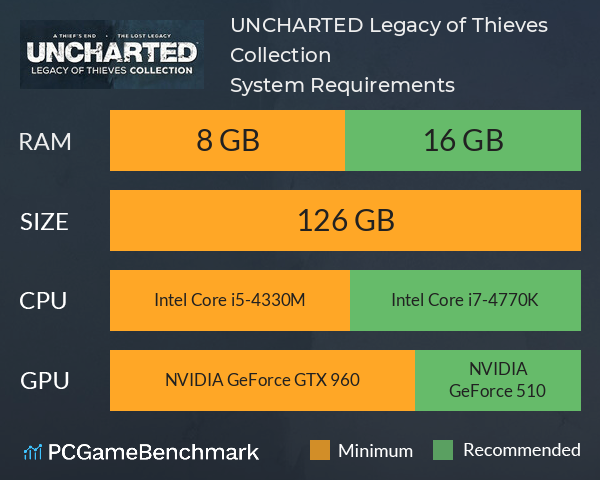 UNCHARTED™: Legacy of Thieves Collection System Requirements PC Graph - Can I Run UNCHARTED™: Legacy of Thieves Collection