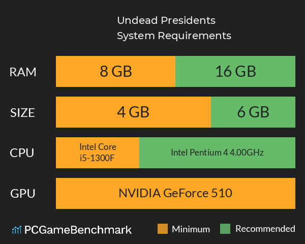 Undead Presidents System Requirements PC Graph - Can I Run Undead Presidents Undead Presidents System Requirements PC Graph - Can I Run Undead Presidents