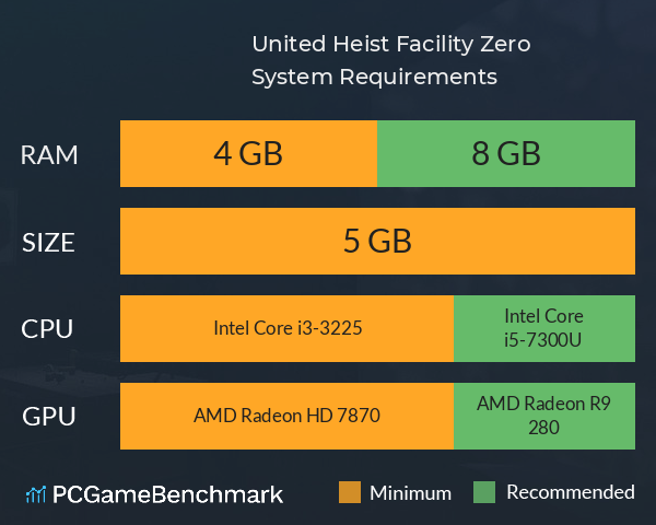 United Heist: Facility Zero System Requirements PC Graph - Can I Run United Heist: Facility Zero United Heist: Facility Zero System Requirements PC Graph - Can I Run United Heist: Facility Zero