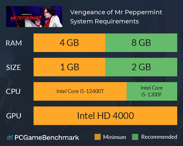 Vengeance of Mr. Peppermint System Requirements PC Graph - Can I Run Vengeance of Mr. Peppermint