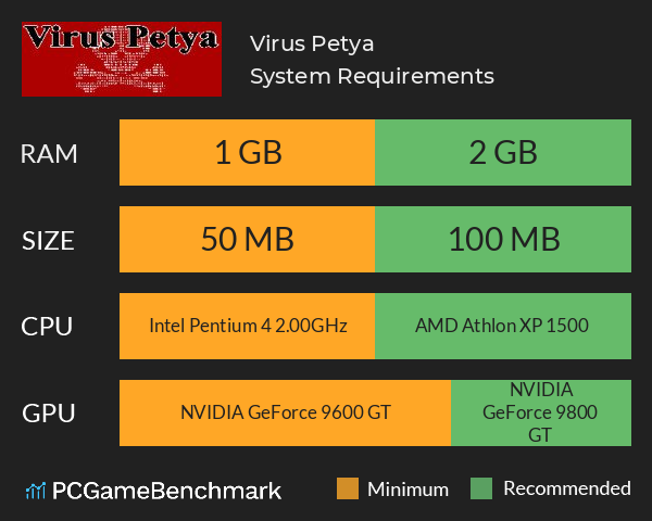 Virus Petya System Requirements PC Graph - Can I Run Virus Petya