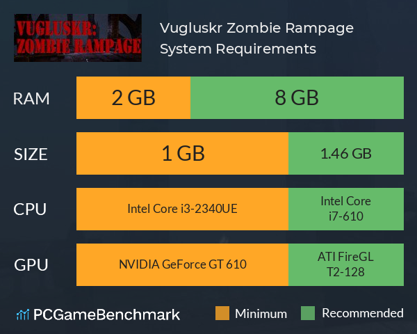 Vugluskr: Zombie Rampage System Requirements PC Graph - Can I Run Vugluskr: Zombie Rampage Vugluskr: Zombie Rampage System Requirements PC Graph - Can I Run Vugluskr: Zombie Rampage
