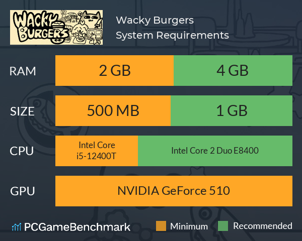 Wacky Burgers System Requirements PC Graph - Can I Run Wacky Burgers Wacky Burgers System Requirements PC Graph - Can I Run Wacky Burgers