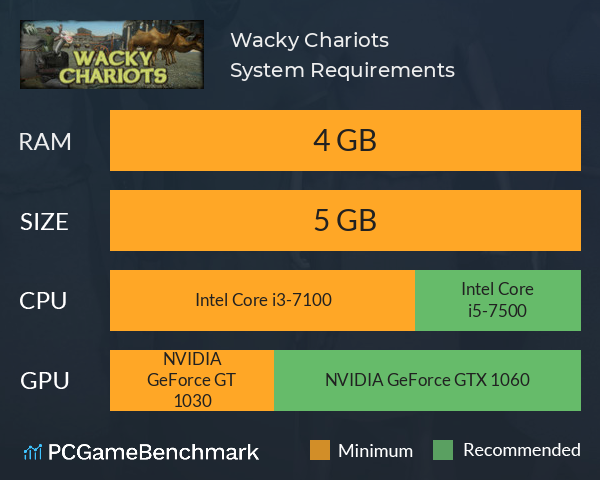 Wacky Chariots System Requirements PC Graph - Can I Run Wacky Chariots Wacky Chariots System Requirements PC Graph - Can I Run Wacky Chariots