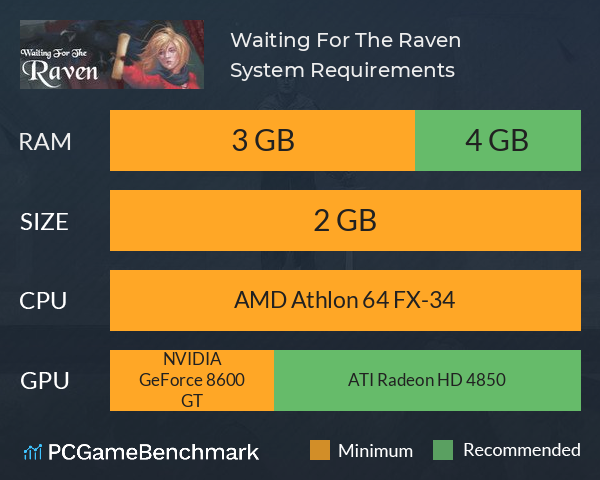 Waiting For The Raven System Requirements PC Graph - Can I Run Waiting For The Raven Waiting For The Raven System Requirements PC Graph - Can I Run Waiting For The Raven