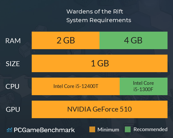 Wardens of the Rift System Requirements PC Graph - Can I Run Wardens of the Rift Wardens of the Rift System Requirements PC Graph - Can I Run Wardens of the Rift