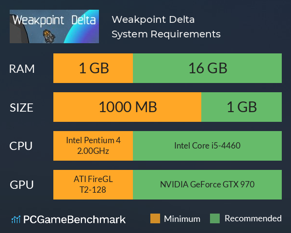 Weakpoint Delta System Requirements PC Graph - Can I Run Weakpoint Delta Weakpoint Delta System Requirements PC Graph - Can I Run Weakpoint Delta