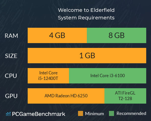 Welcome to Elderfield System Requirements PC Graph - Can I Run Welcome to Elderfield Welcome to Elderfield System Requirements PC Graph - Can I Run Welcome to Elderfield