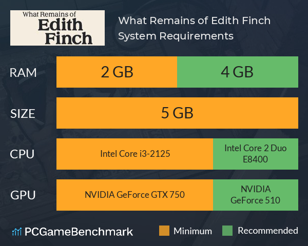 What Remains of Edith Finch System Requirements PC Graph - Can I Run What Remains of Edith Finch