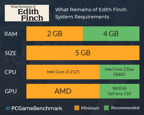 What Remains of Edith Finch System Requirements PC Graph - Can I Run What Remains of Edith Finch