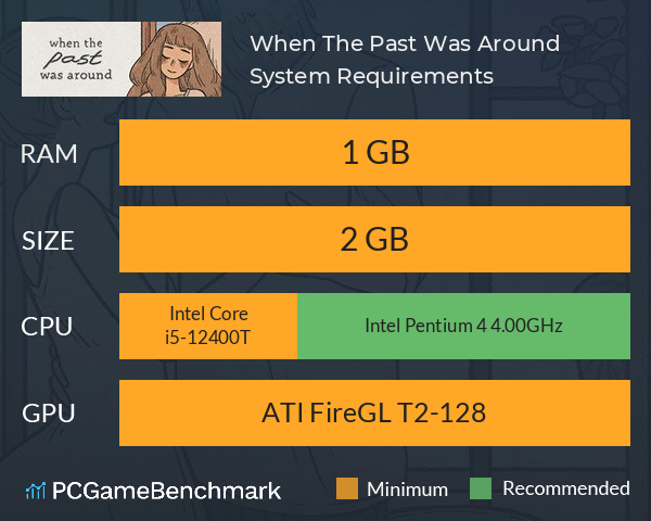 When The Past Was Around System Requirements PC Graph - Can I Run When The Past Was Around