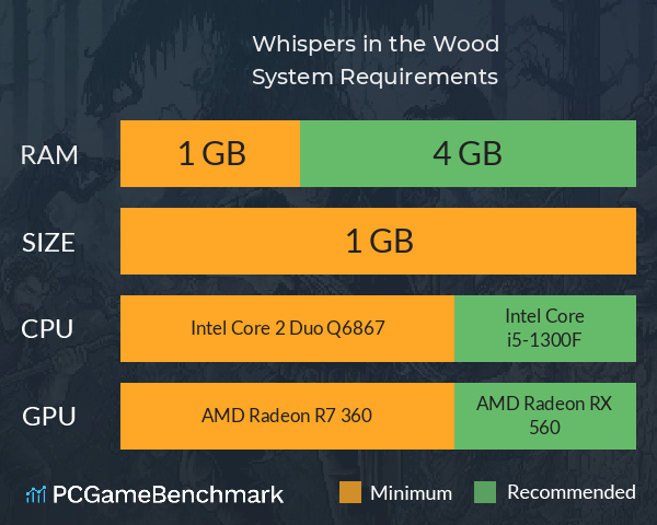 Whispers in the Wood System Requirements PC Graph - Can I Run Whispers in the Wood Whispers in the Wood System Requirements PC Graph - Can I Run Whispers in the Wood