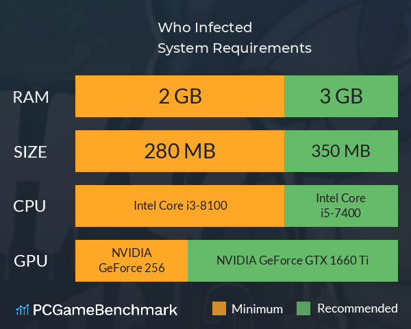 Who Infected ? System Requirements PC Graph - Can I Run Who Infected ? Who Infected ? System Requirements PC Graph - Can I Run Who Infected ?