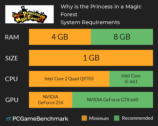 Why is the Princess in a Magic Forest?! System Requirements PC Graph - Can I Run Why is the Princess in a Magic Forest?! Why is the Princess in a Magic Forest?! System Requirements PC Graph - Can I Run Why is the Princess in a Magic Forest?!