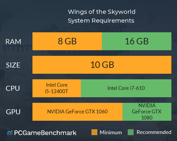 Wings of the Skyworld System Requirements PC Graph - Can I Run Wings of the Skyworld Wings of the Skyworld System Requirements PC Graph - Can I Run Wings of the Skyworld
