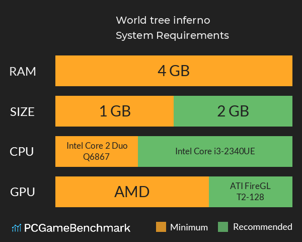 World tree inferno System Requirements PC Graph - Can I Run World tree inferno World tree inferno System Requirements PC Graph - Can I Run World tree inferno