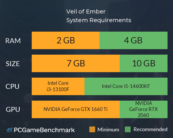 夜烬迷航 Veil of Ember System Requirements PC Graph - Can I Run 夜烬迷航 Veil of Ember 夜烬迷航 Veil of Ember System Requirements PC Graph - Can I Run 夜烬迷航 Veil of Ember