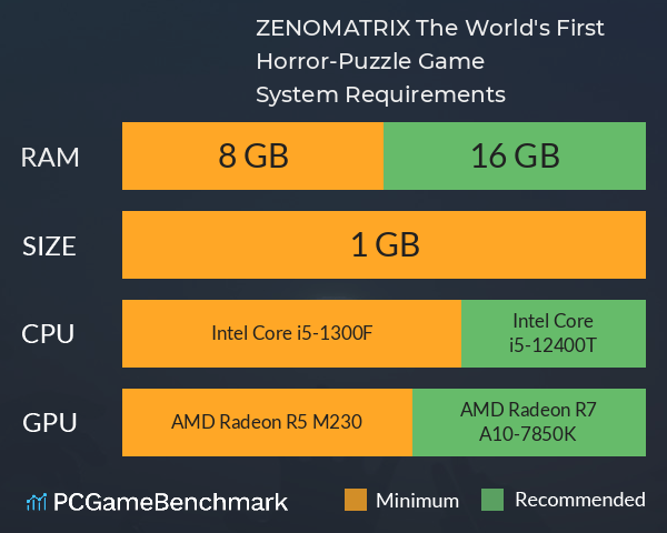 ZENOMATRIX: The World's First Horror-Puzzle Game System Requirements PC Graph - Can I Run ZENOMATRIX: The World's First Horror-Puzzle Game ZENOMATRIX: The World's First Horror-Puzzle Game System Requirements PC Graph - Can I Run ZENOMATRIX: The World's First Horror-Puzzle Game