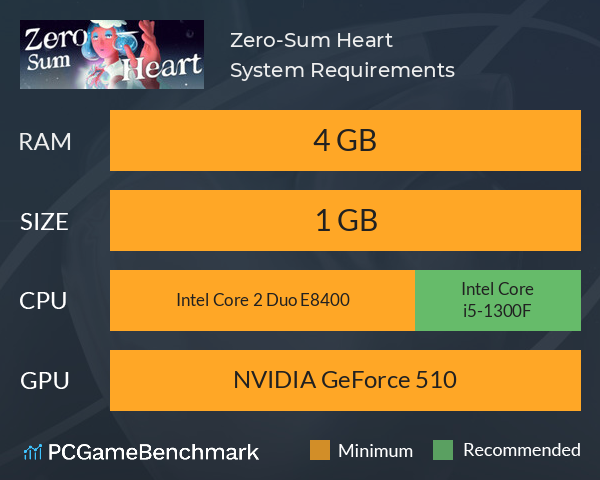 Zero-Sum Heart System Requirements PC Graph - Can I Run Zero-Sum Heart Zero-Sum Heart System Requirements PC Graph - Can I Run Zero-Sum Heart