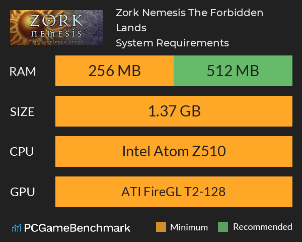 Zork Nemesis: The Forbidden Lands System Requirements PC Graph - Can I Run Zork Nemesis: The Forbidden Lands